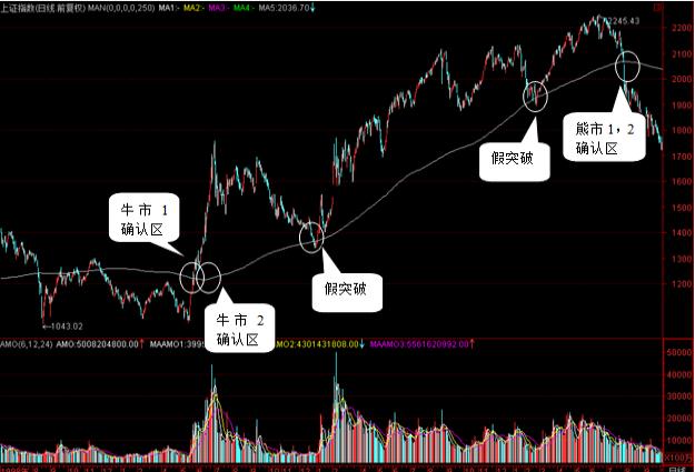 东方红陈晨：确认牛熊市的国际标准线——年线