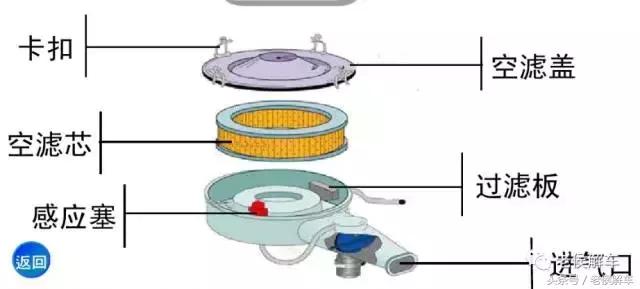 发动机空气滤清器的制造,汽车空气滤清器在发动机哪里