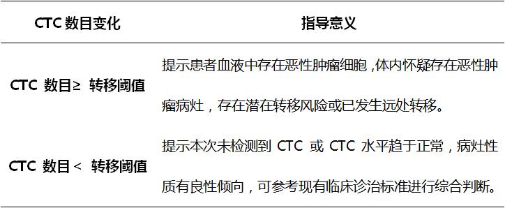 循环肿瘤细胞ctc检测医保报销吗,循环肿瘤细胞ctc检测一般医院有吗