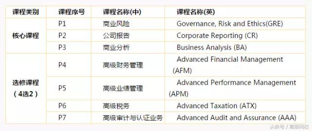 大学期间考取ACCA，将改变你的整个人生，年薪百万不是梦