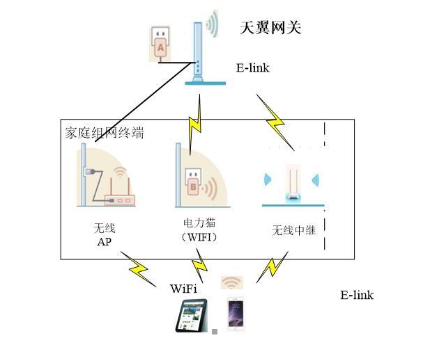 天翼网关2.0无线灯闪烁,电信天翼网关做全屋wifi