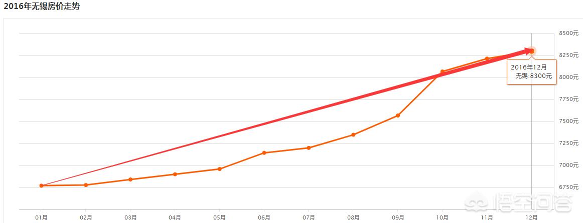 无锡房价还有升值空间吗,无锡房价还能入手投资吗