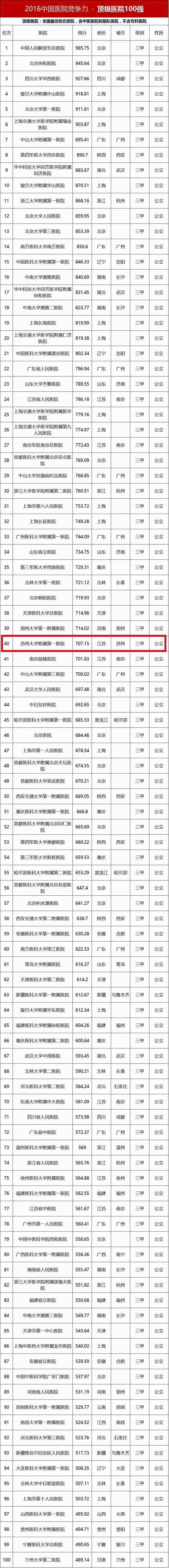 太牛了！苏州这家医院挤进中国百强榜！另附苏州各大医院王牌科室和专家，收藏备用！
