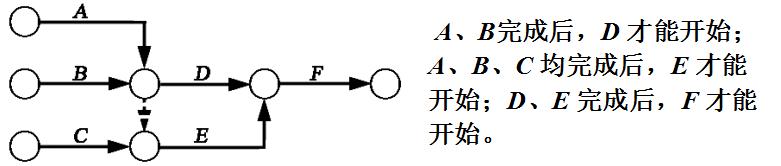 网络图的各种逻辑关系一般常见,双代号网络图逻辑关系的绘制总结