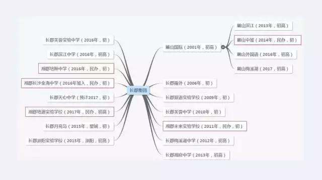 笑看天下风云人物,长沙四大名校集团分校区别
