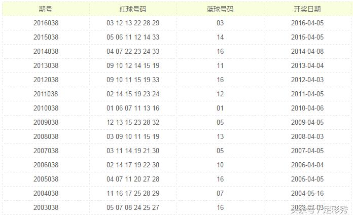 双色球17038期开奖,双色球18098期蓝球绝杀