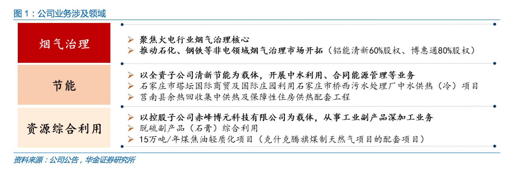国内烟气环保处理公司,治理烟气的环保公司