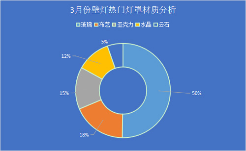 壁灯销量,壁灯种类及价格