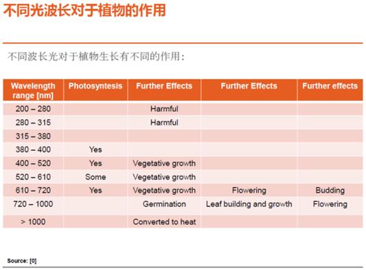 德国欧司朗led光源,欧司朗植物补光灯