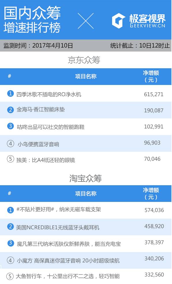 众筹排行榜：身体燥热难耐怎么办？