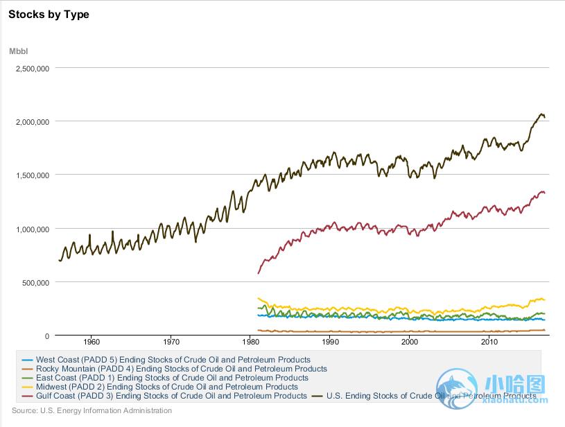 eia库存报告,eia数据怎么分析