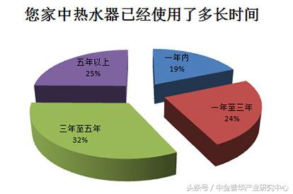 电热水器商业,电热水器市场分析