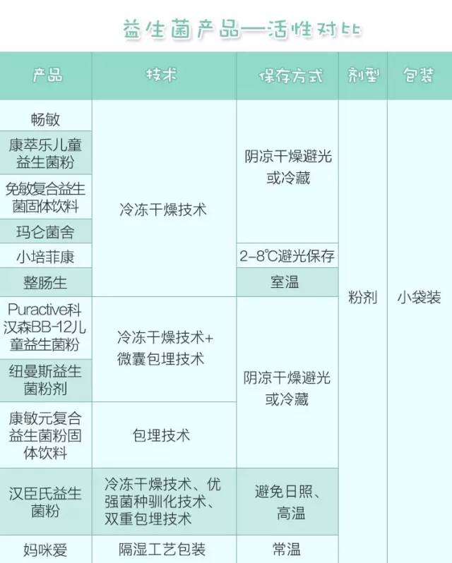 怎么鉴别益生菌品牌的安全,益生菌产品怎么辨别真假