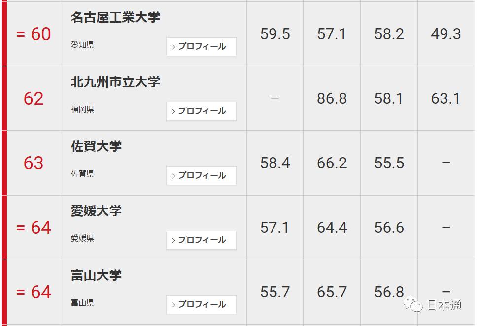 日本大学前100名排名一览表,日本东大是什么大学