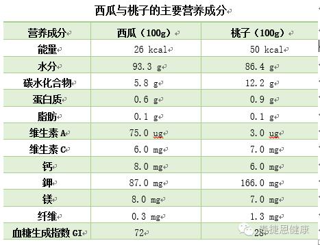 科普营养桃子和西瓜一起吃会中毒致命？听听营养师怎么说