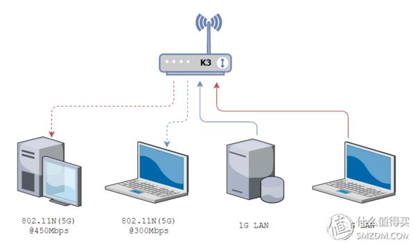 斐讯k3和现在什么路由器比,斐讯k3可以用4g手机连5gwifi