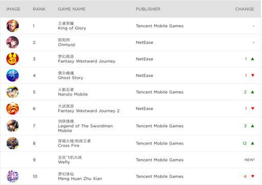 网易PK腾讯，谁才是下一个王？