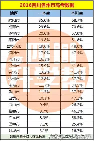 四川各个市历年一本率,四川各地一本率