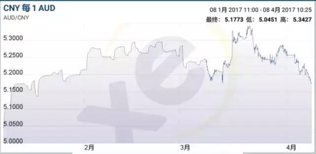 澳元下跌对人民币的影响,澳元兑换人民币下跌原因
