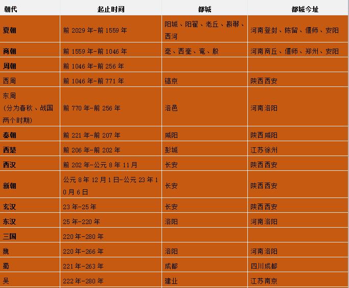 古代朝代顺序口诀,中国历史朝代顺口溜快速背诵口诀