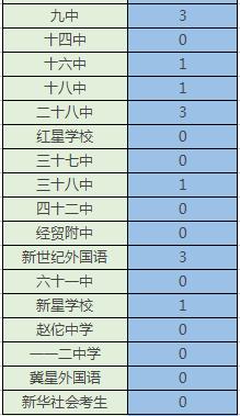 石家庄重点高中排名前十名一览,石家庄新华区重点中学