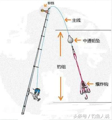海竿爆炸钩钓鲢鳙钓组的安装方法,海竿串钩加爆炸钩钓组