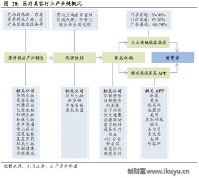 医美企业新商业新模式新价值,医美产品最新商业模式