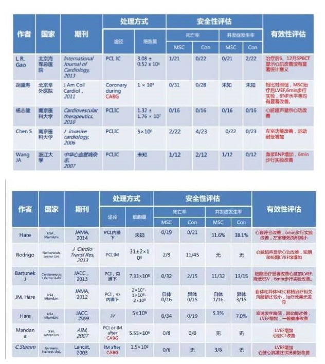 间充质干细胞移植成功案例,间充质干细胞治愈肾衰竭案例