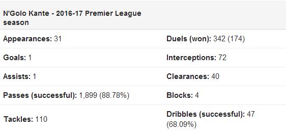 坎特：实至名归的年度最佳