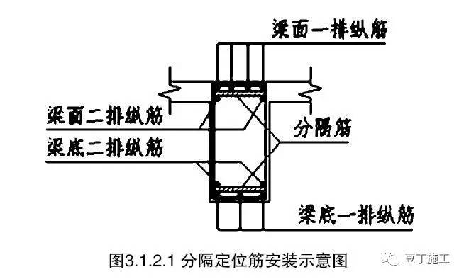 建筑结构梁面或梁底多排纵筋排距超差,这种情况怎么预防和治理?