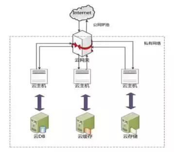 YY游戏使用云平台的经验及云计算随想