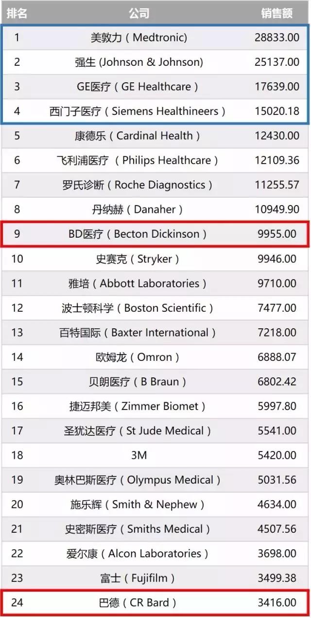 bd医疗器械有限公司亚太总部,bd医疗器械有限公司上海总部