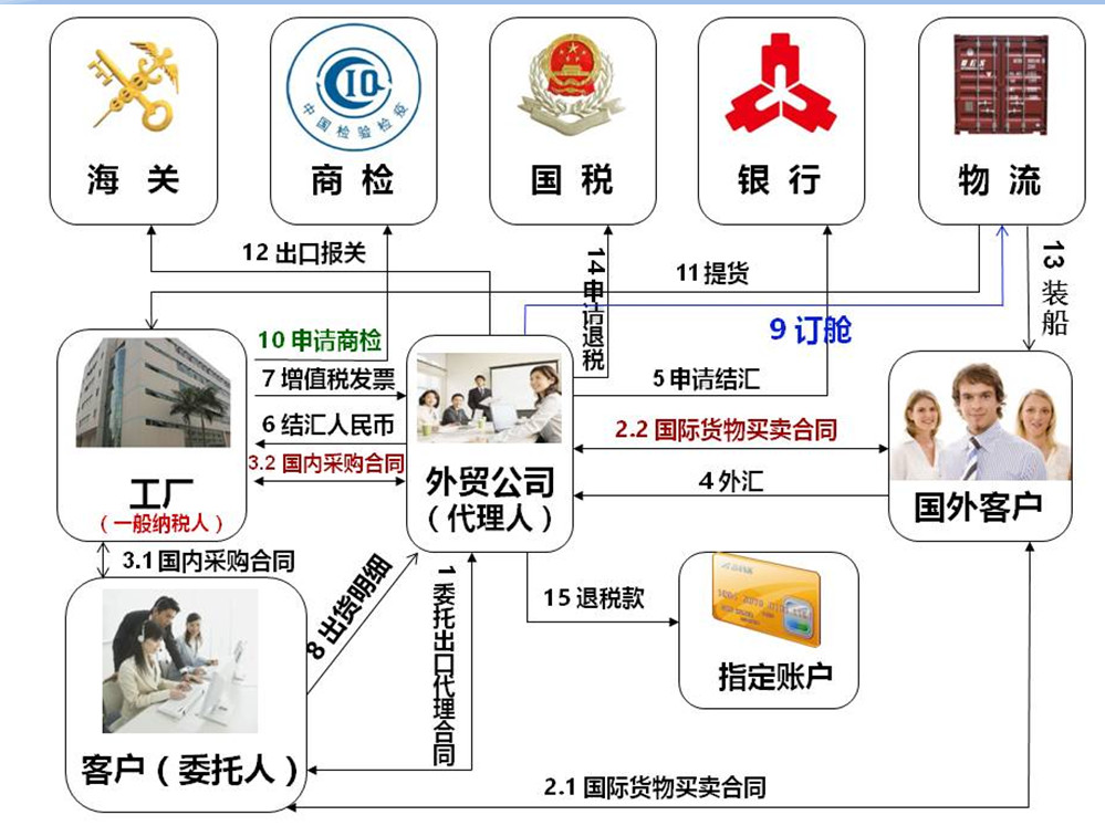 外贸代理流程图,外贸代理出口流程