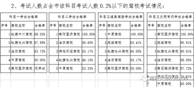 南阳驾考新规通过率,南阳市驾考新规