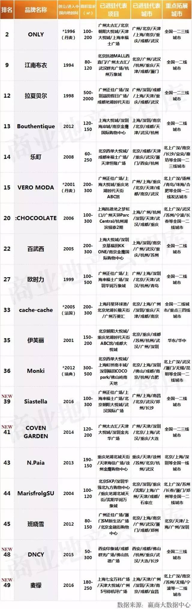 购物中心常见十大女装品牌,购物中心有名的衣服品牌大全