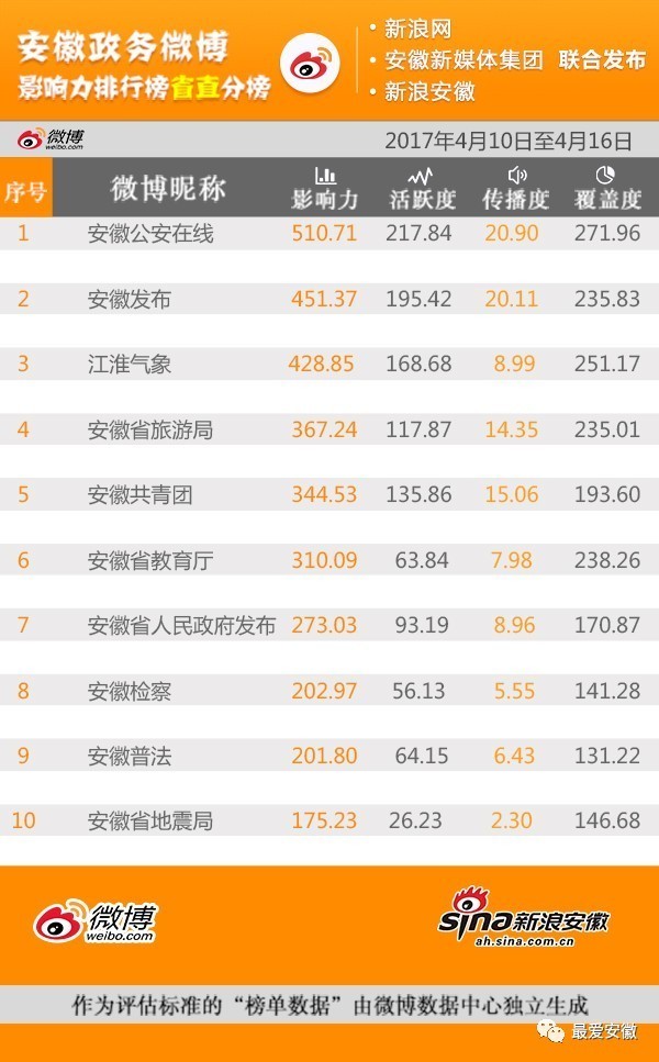 安徽政务公开排名,安徽公众号影响力排行榜