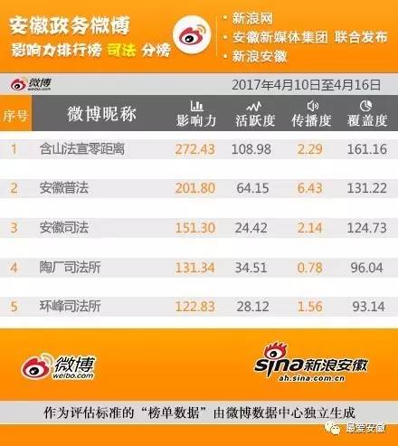 安徽政务公开排名,安徽公众号影响力排行榜