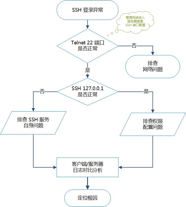 ssh远程连接不上的处理思路,ssh远程连接提示无法登录