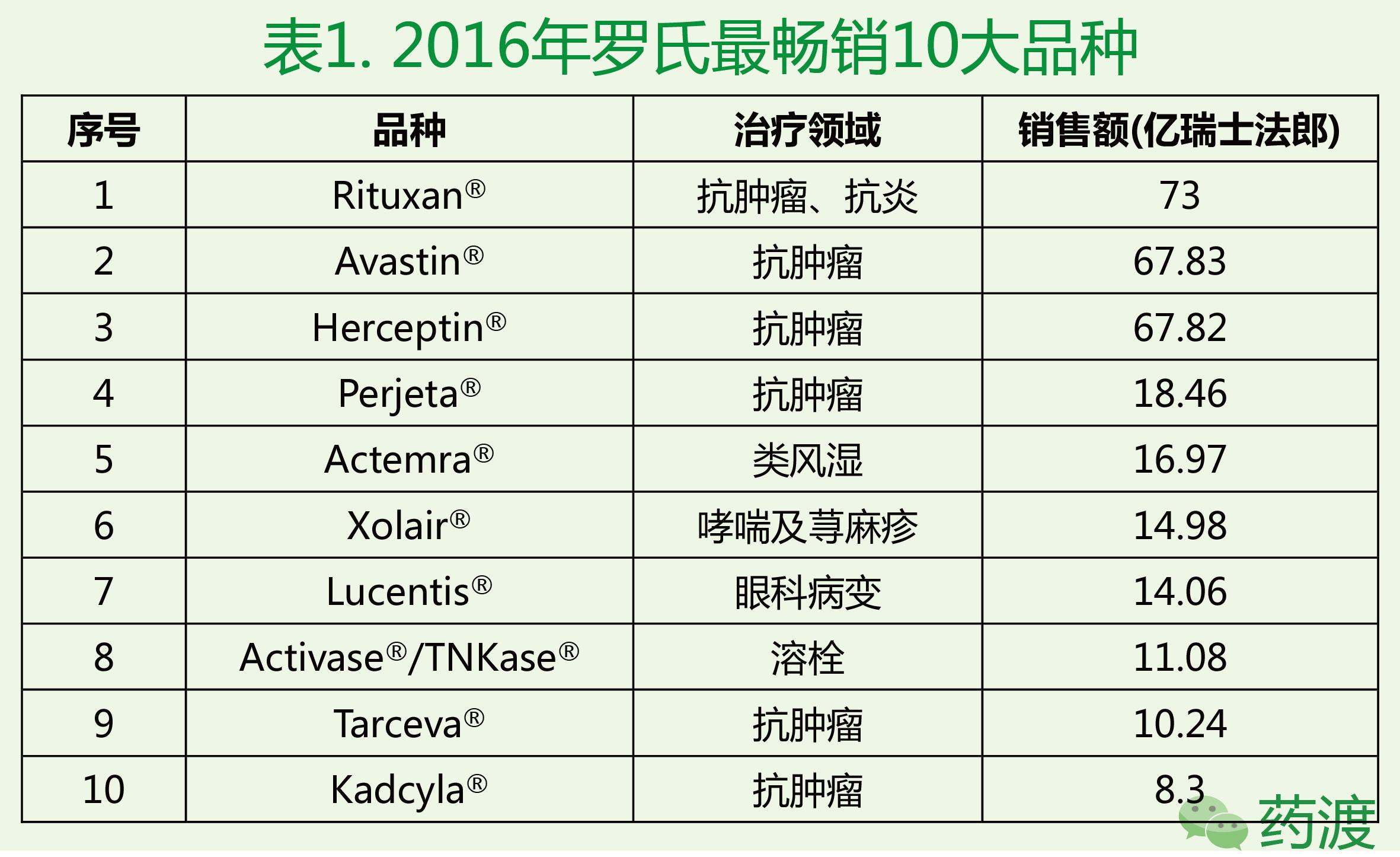 罗氏大分子药物,罗氏重磅新药