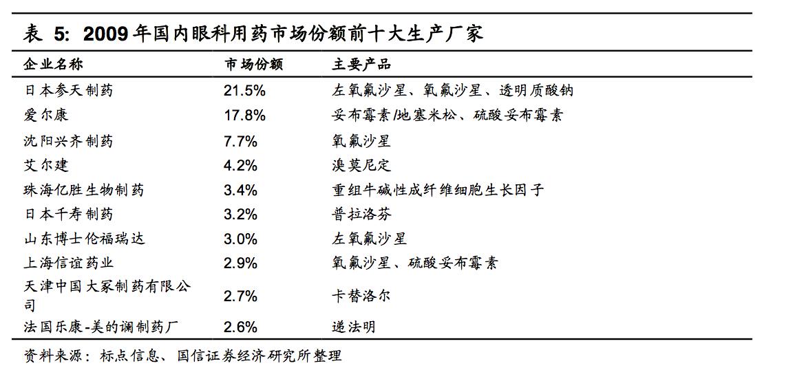 眼科医药行业深度分析,眼科医疗设备发展前景