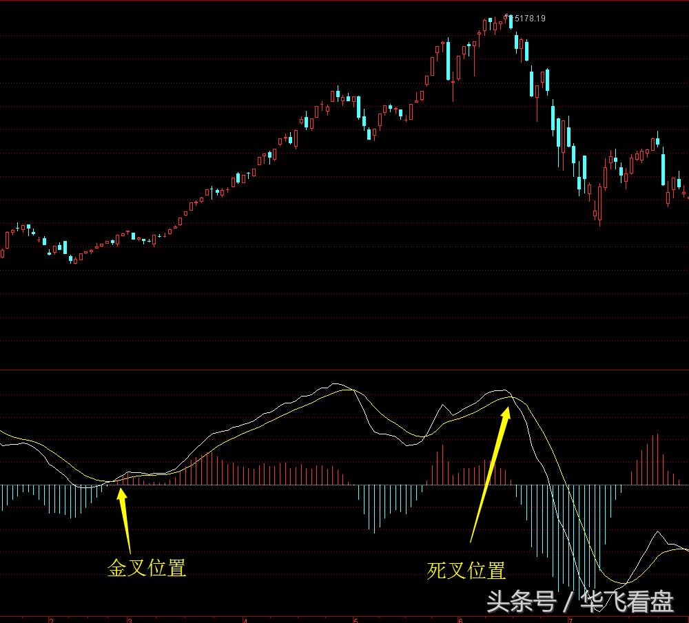 股市实战技术分析技法,股市macd操作方法