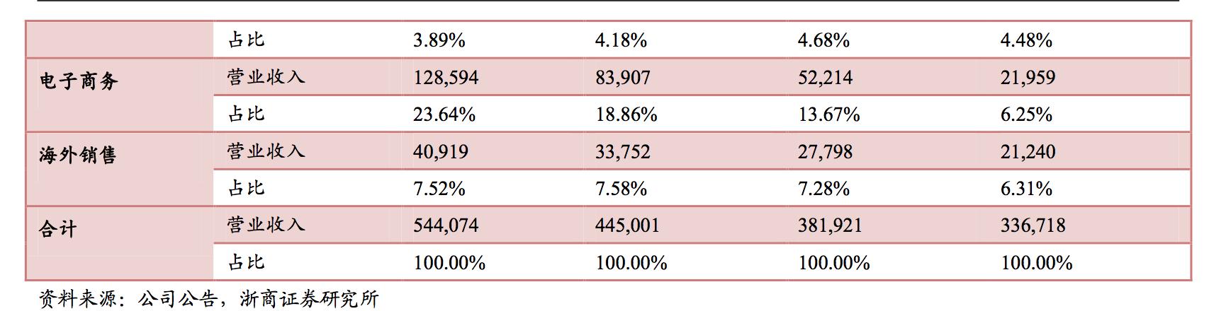 欧普照明：国内LED照明应用龙头，享受大行业红利