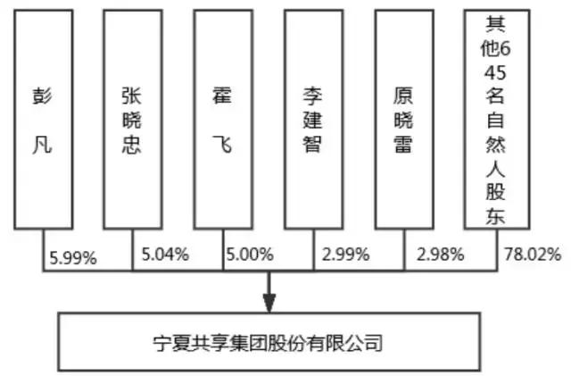 宁夏共享集团上市,宁夏共享集团待遇怎么样
