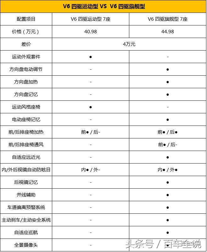 多花7000元买福特锐界245运动型，究竟值不值？