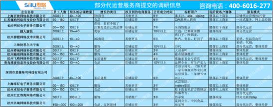 代运营哪些类型的不能找,找靠谱代运营需要问哪些问题