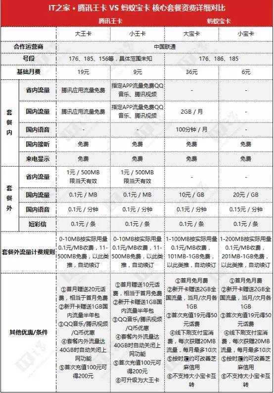 联通钉钉卡商务卡,联通钉钉卡29