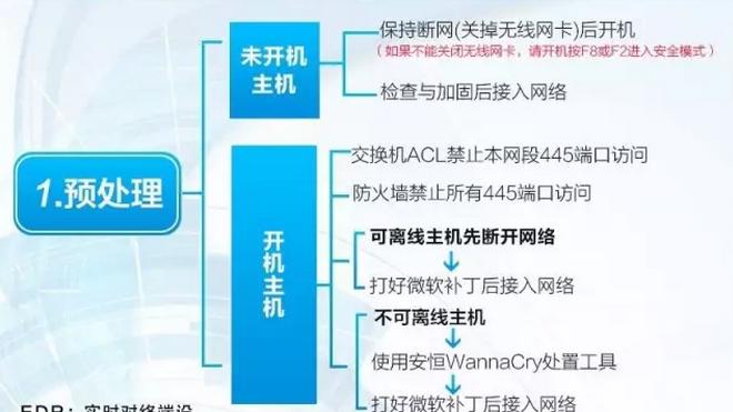 勒索病毒来了咋办?别怕,开电脑前先熟读这份攻略