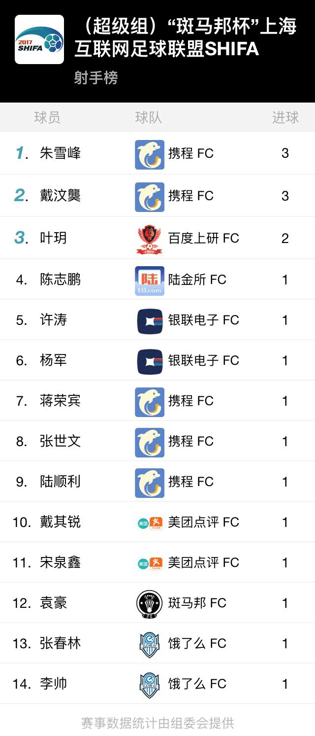 SHIFA超级组第一轮开战，携程开挂，两人上演帽子戏法！