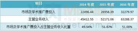 亮了！药企学术推广投入超50%，换来三大中药品种年销售5个亿