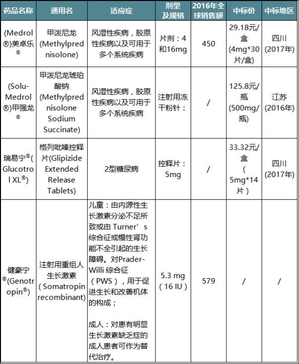 辉瑞相关国内药企,辉瑞在中国的畅销产品